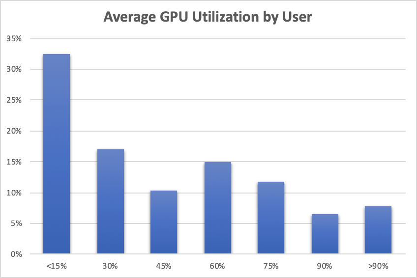 Monitor and Improve GPU Usage for Training Deep Learning Models | by Lukas  Biewald | Towards Data Science