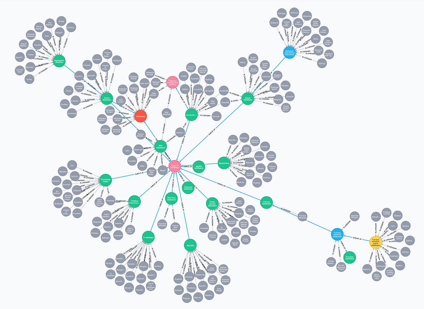 Graph ai bot. Knowledge graph. графы знаний. knowledge graph neo4j. semantic graph.