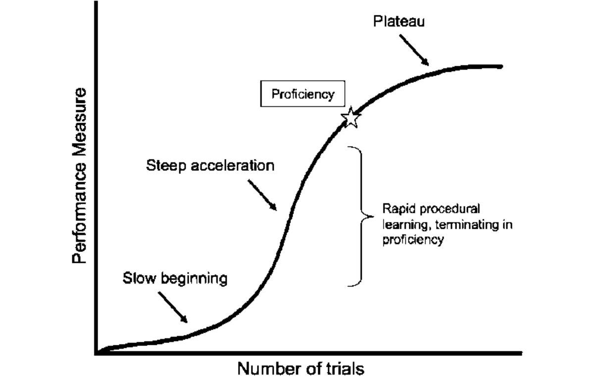 Кривая изучения. Learning curve. Картинка кривая обучения. Steep Learning curve. Пологая кривая обучения.