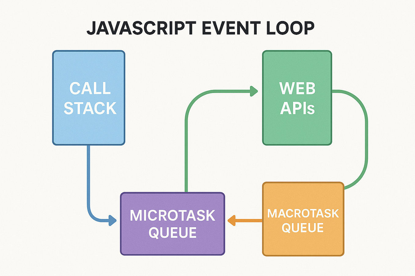 How JavaScript Works | by Aditya Yaduvanshi | Medium | Dev Genius
