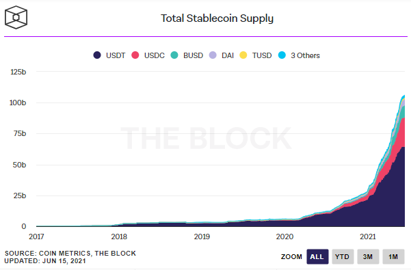 The Unstable State of Stablecoins