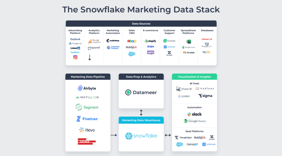 A practical guide to importing data from Snowflake to Power BI | by Ndz ...