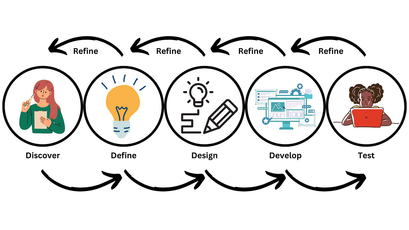 BridgePhase’s Approach to Creating Efficiencies Through Iterative ...