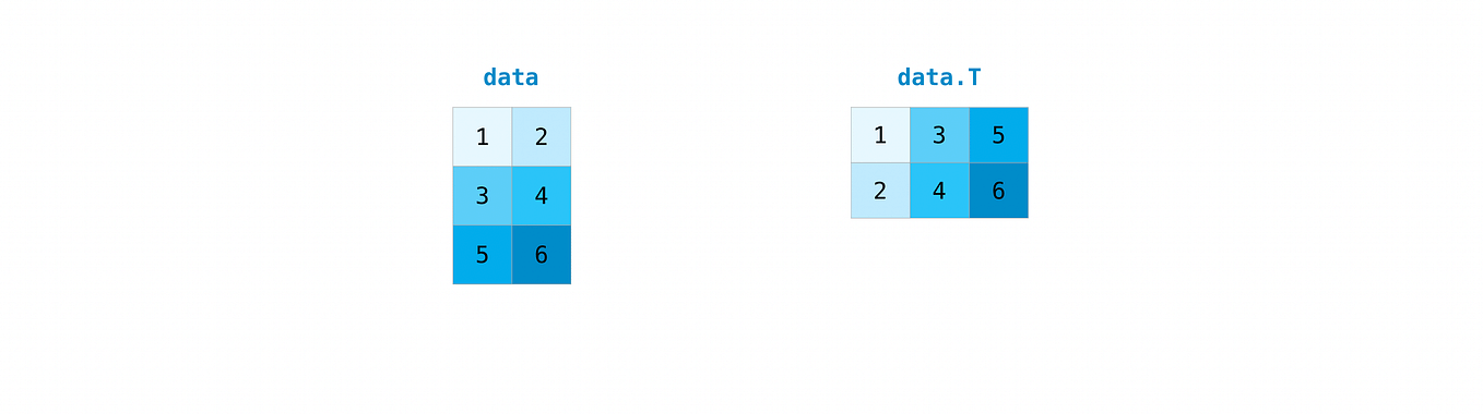 [Day-4]NumPy Array-Functions(2). Hello everyone! Today I delved into ...