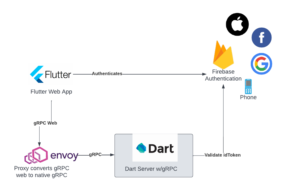 Flutter Web, a Dart gRPC server and Firebase Authentication | by Warren  Strange | Medium