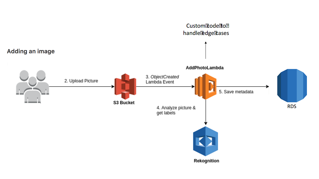 Text to speech using JavaScript and Python and AWS Polly | by Yogitha O ...