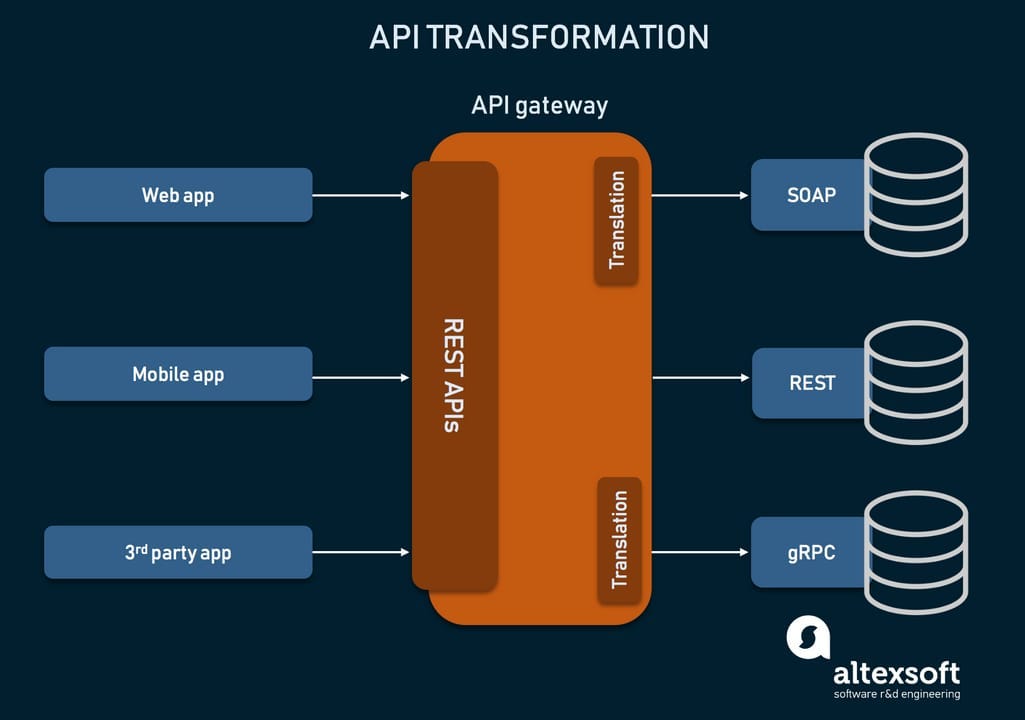 A Step-by-Step Guide for Private API Gateway and EKS Integration | by ...