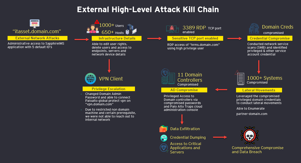 Google Dorking Potential Data Breach and AD Compromise by Arbaz Khan