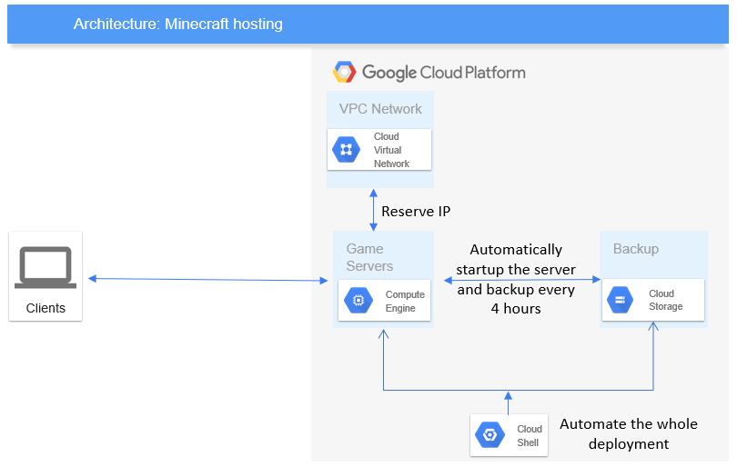 Host a Minecraft server on Google Cloud with automatic deployment and backup  | by MPL | Medium