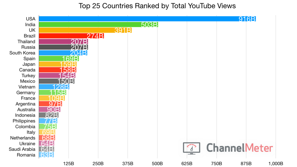 s Top Countries. With 80 different language options…