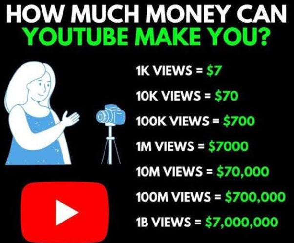 How Many Views Earn Money on YouTube: Unveil Earnings Secrets! | by ...