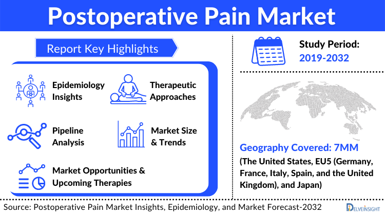 Postoperative pain