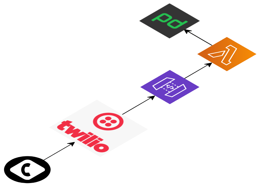 Adding call routing to your on-call rotation with Twilio and Lambda