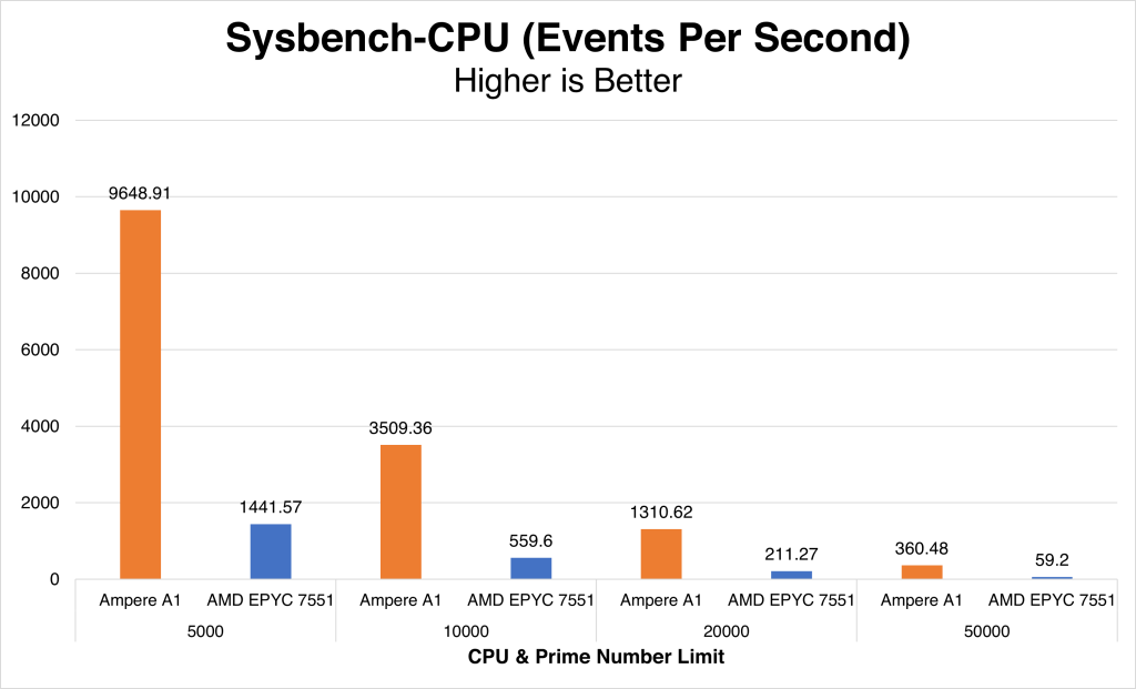 Oracle Cloud Ampere A1 CPU Benchmarks | by Jiuyu Zhang | Medium