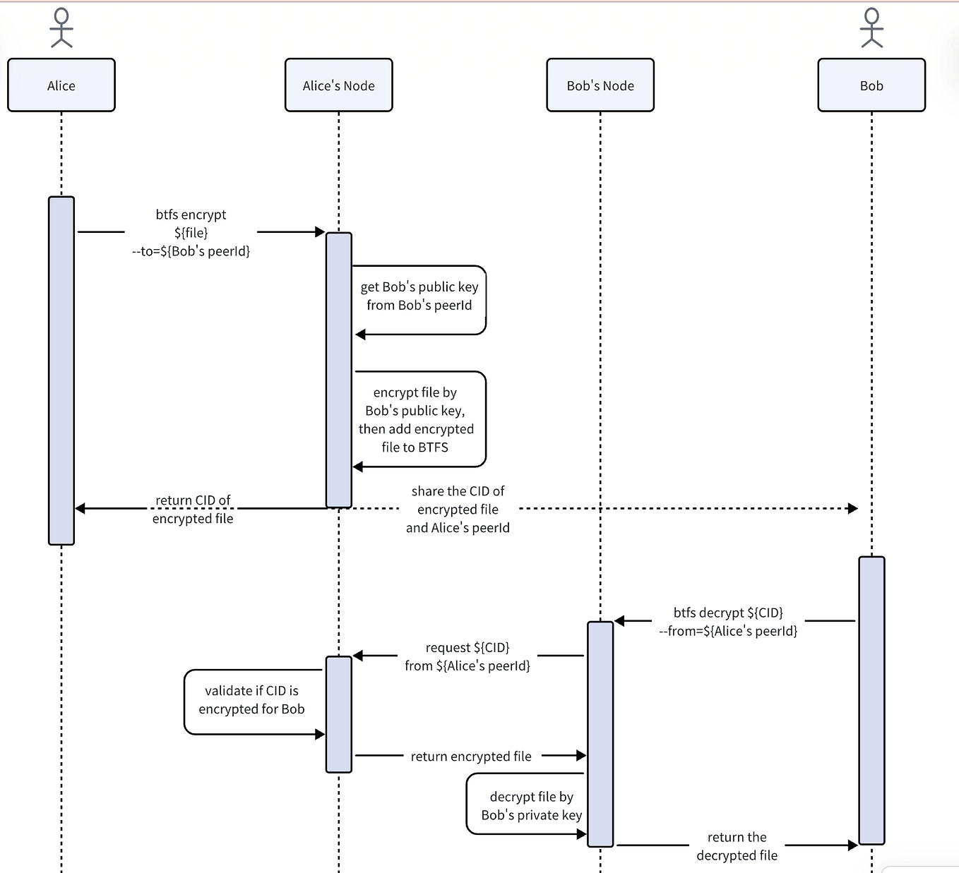 Launch of BTTC Mainnet and BTT Redenomination Plan | by BitTorrent Inc ...