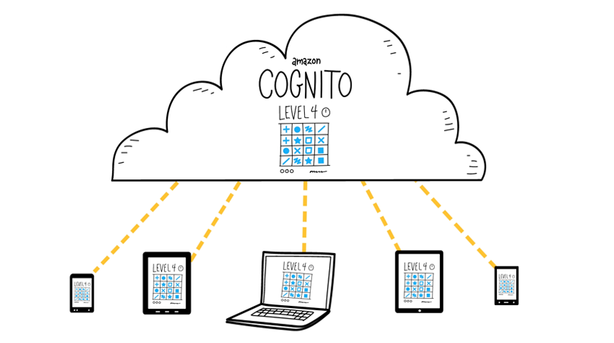 Amazon cognito misconfiguration