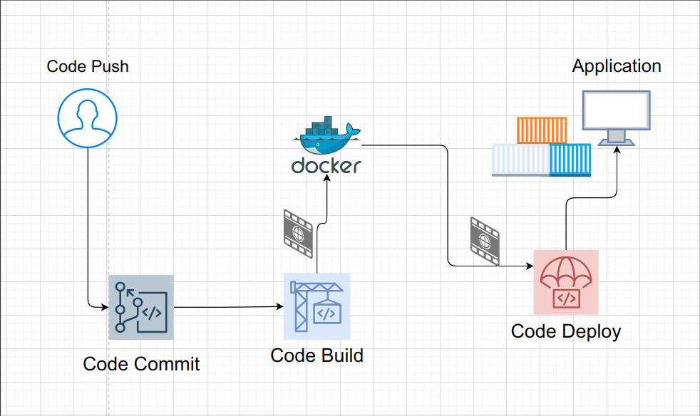 Building CI/CD Pipeline using AWS CodePipeline | by Devin Moreland ...