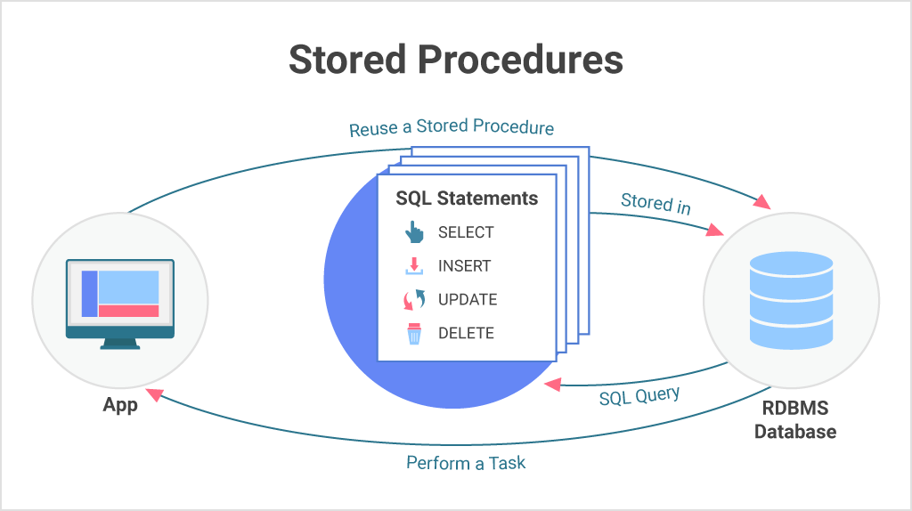 Recursive SQL Queries: Unraveling Employee Hierarchies | DataDrivenInvestor