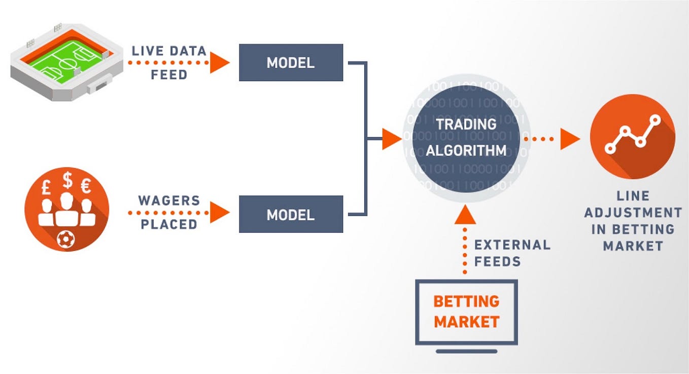 How to Make a Sports Betting Algorithm by AlgaVision Florida Medium
