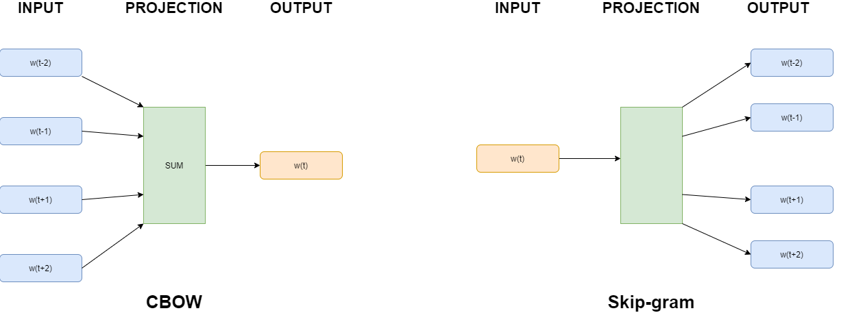 Advanced Word Embeddings: Word2Vec, GloVe, and FastText