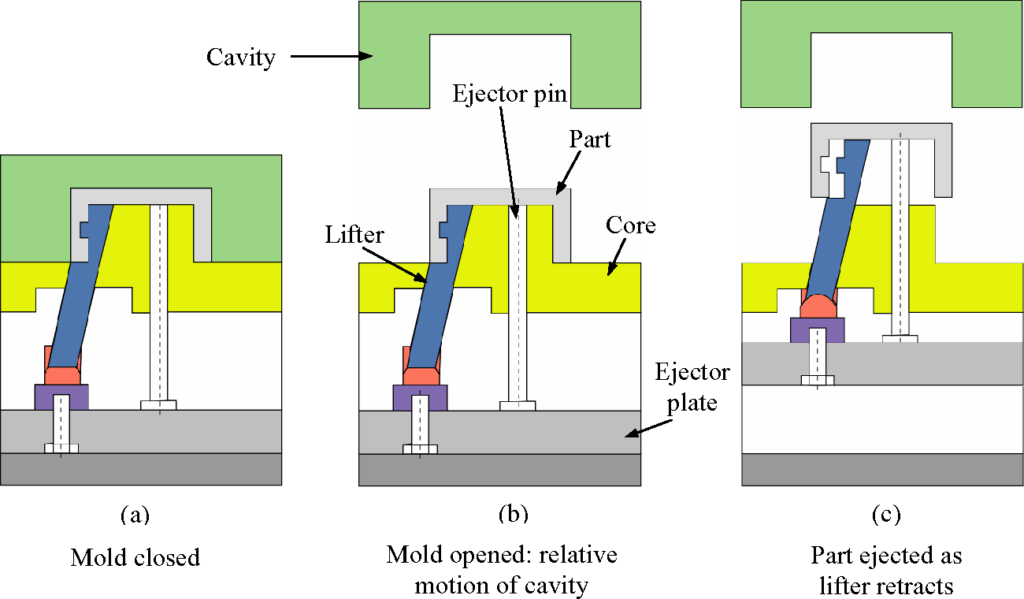 Learn About the Lifter for Injection Moulding and Its Uses by Start
