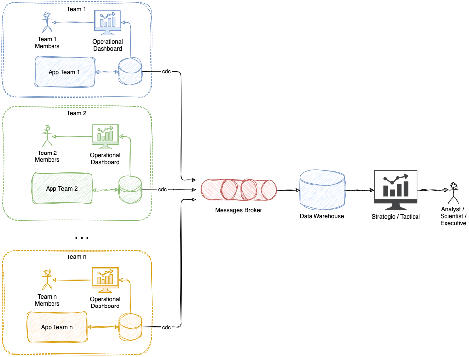 What is Data Architecture ?. …And why do organizations need it? | by ...