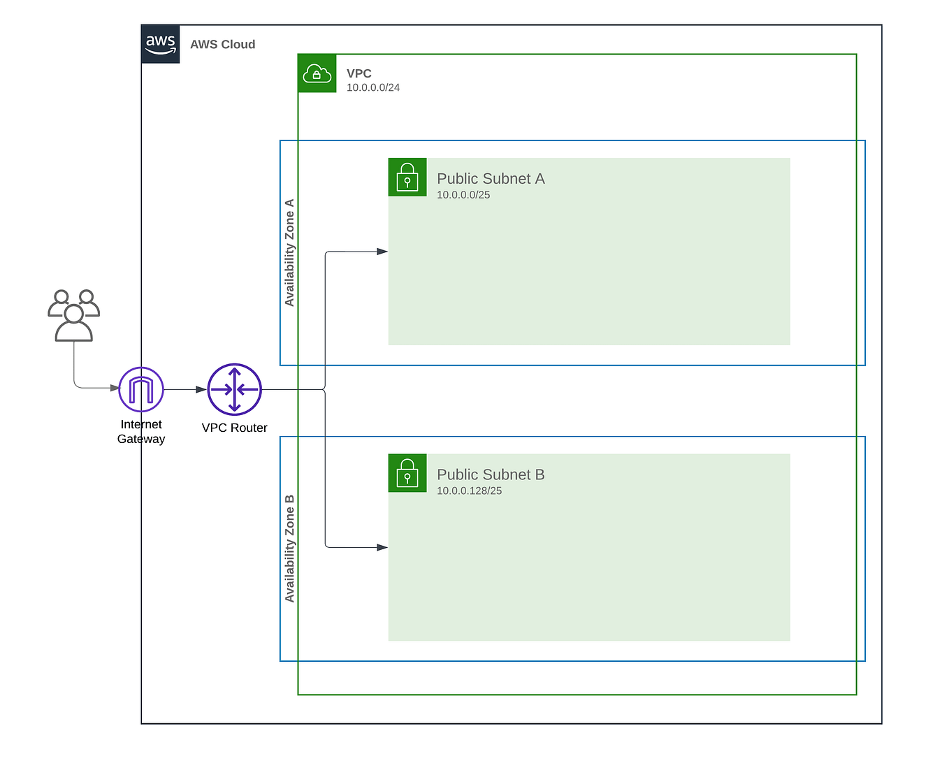 Creating AWS MySQL RDS and EC2 with Terraform | by Byron Jenkins ...