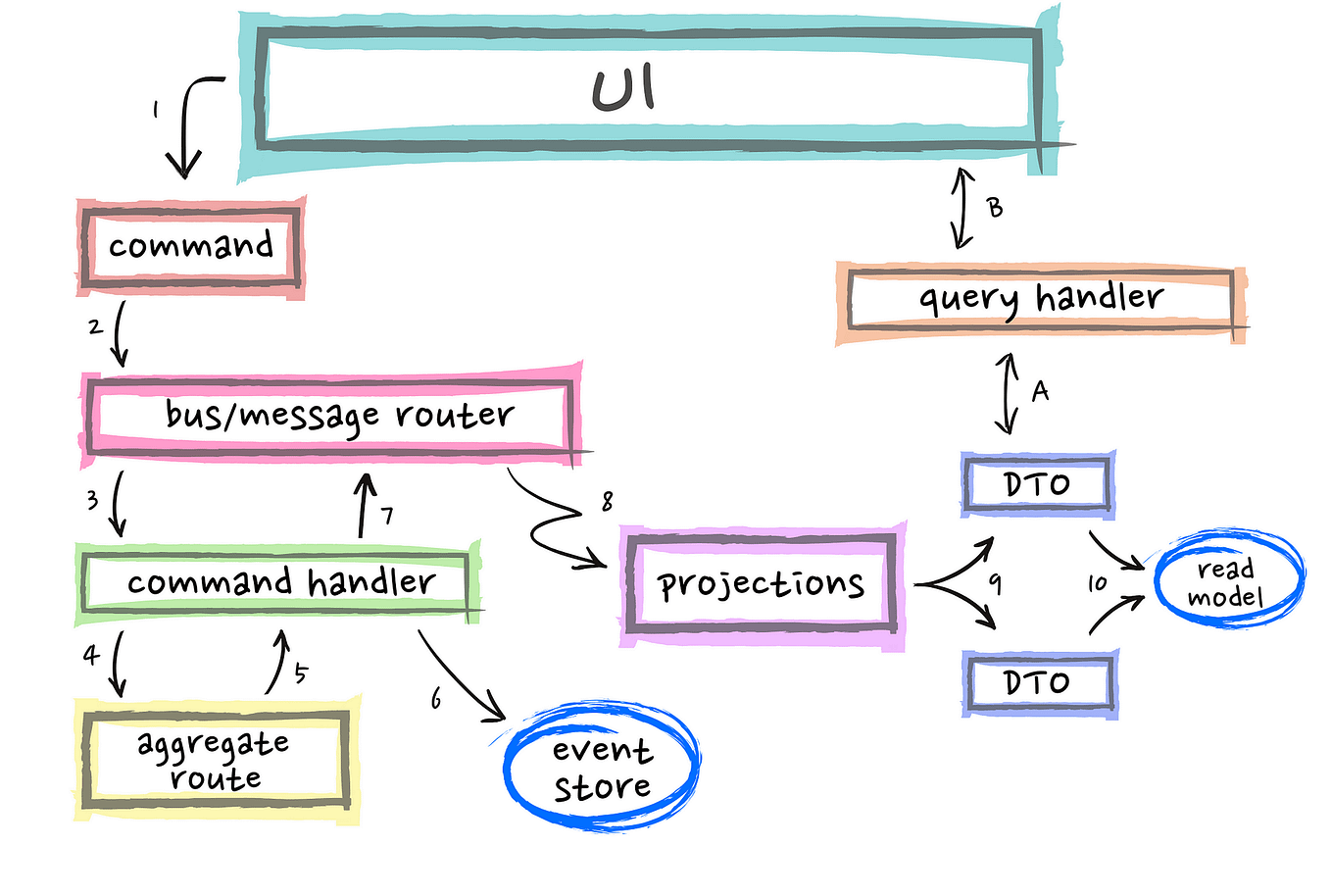 What is CQRS — Command Query Responsibility Segregation