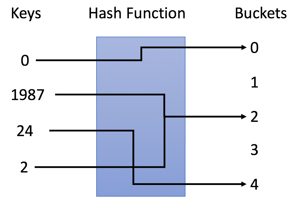 HASH TABLE AND HASHING SCHEMES. A hash table is a data structure which ...