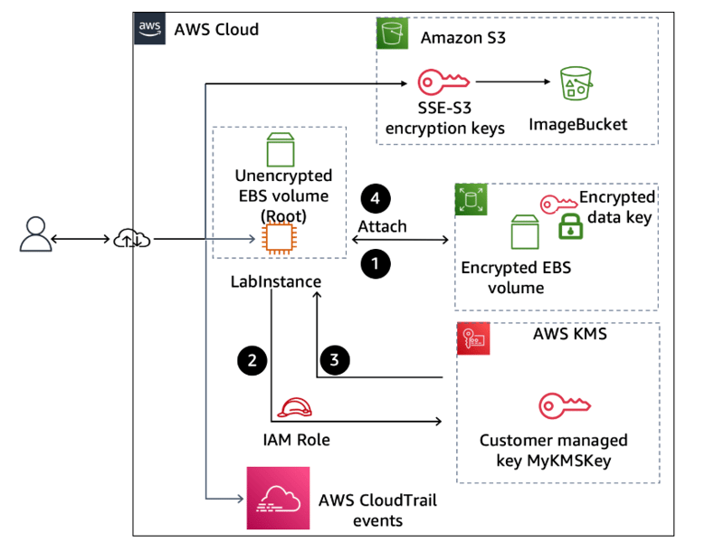 Guided Lab: Securing Applications by Using Amazon Cognito | by Ameh ...