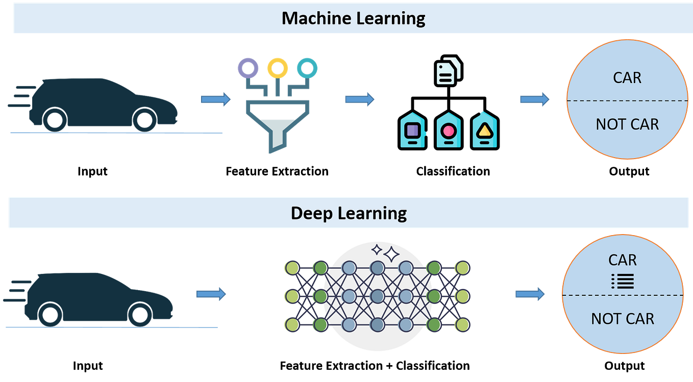 What is deep learning?. an introduction to deep learning | by Aviral ...