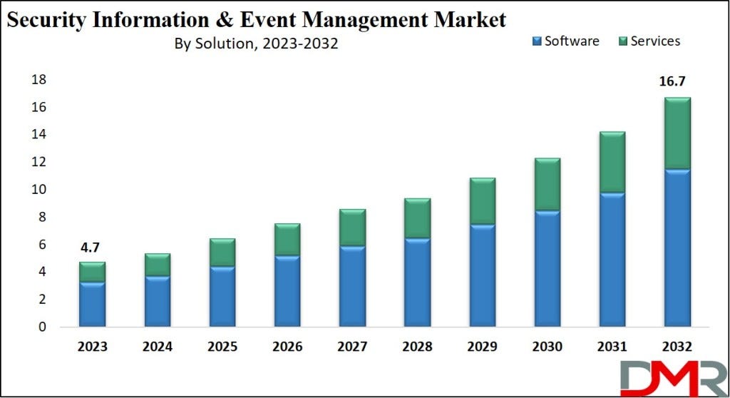 Security Information and Event Management Market Research 2024: Global  Analysis Of Sales Price Growth Revenue And Forecast 2024, by Ajay