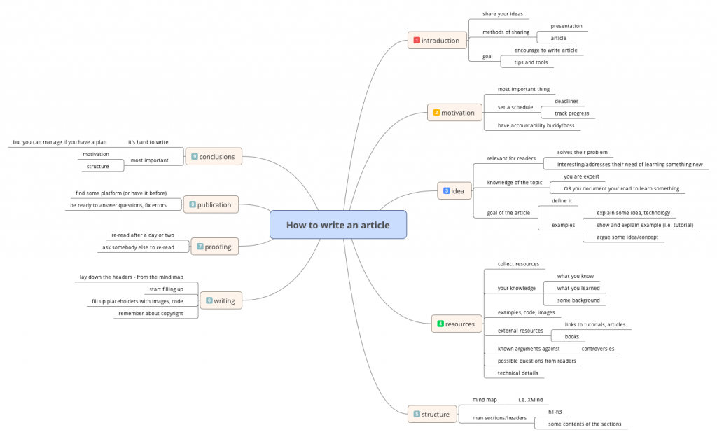 How_to_write_an_article-mindmap