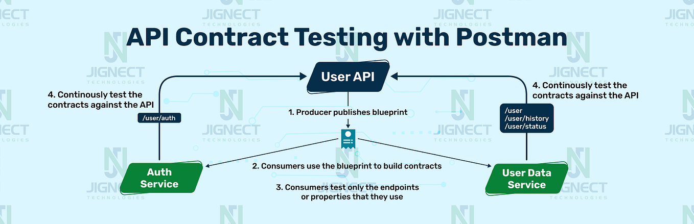 Postman data-driven approach. Postman is one of the most popular… | by ...