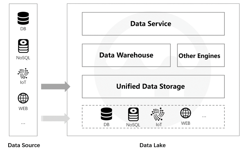Oracle Analytics Data Flow