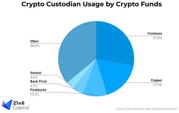 Which Crypto Custodians Can Meet the High Demands of Funds?
