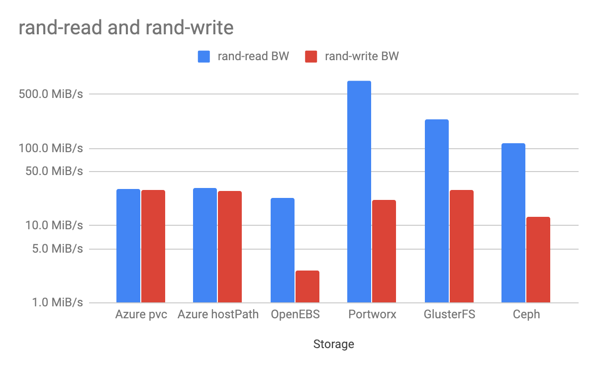 Kubernetes Storage Performance Comparison, by Jakub Pavlík, volterra.io