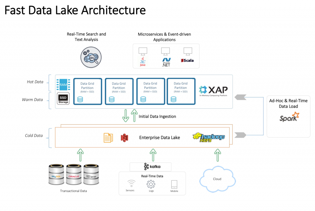 Patterns of Real-time Omni-channel Architecture: A Distributed In ...