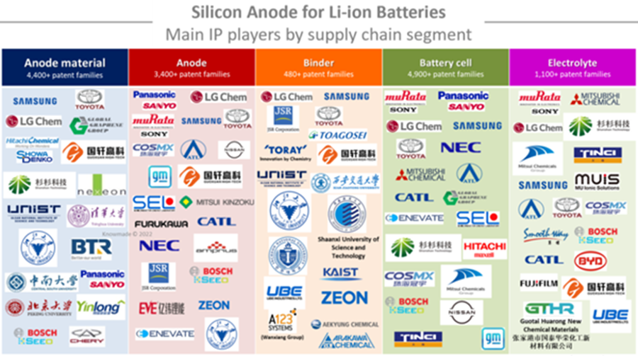The Evolution of Silicon in Li-ion Batteries | by BatteryBits Editors |  BatteryBits (Volta Foundation) | Medium