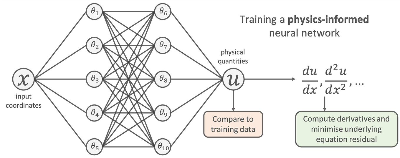 Physics informed neural networks. Physics informed neural networks. Physics informed neural networks. Physics informed neural networks. Physics informed neural networks.