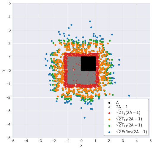 Gaussian samples — Part 2. Generating Gaussian part 2 Box Muller… by