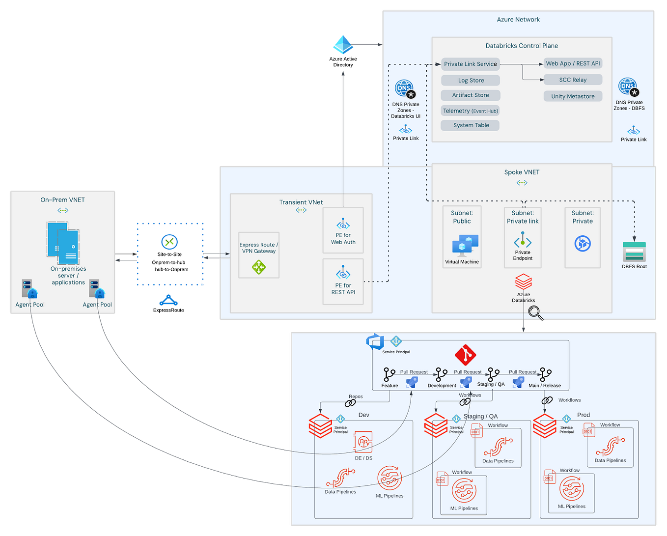 Databricks (Azure) Storage Account Connection Explained | by Łukasz ...