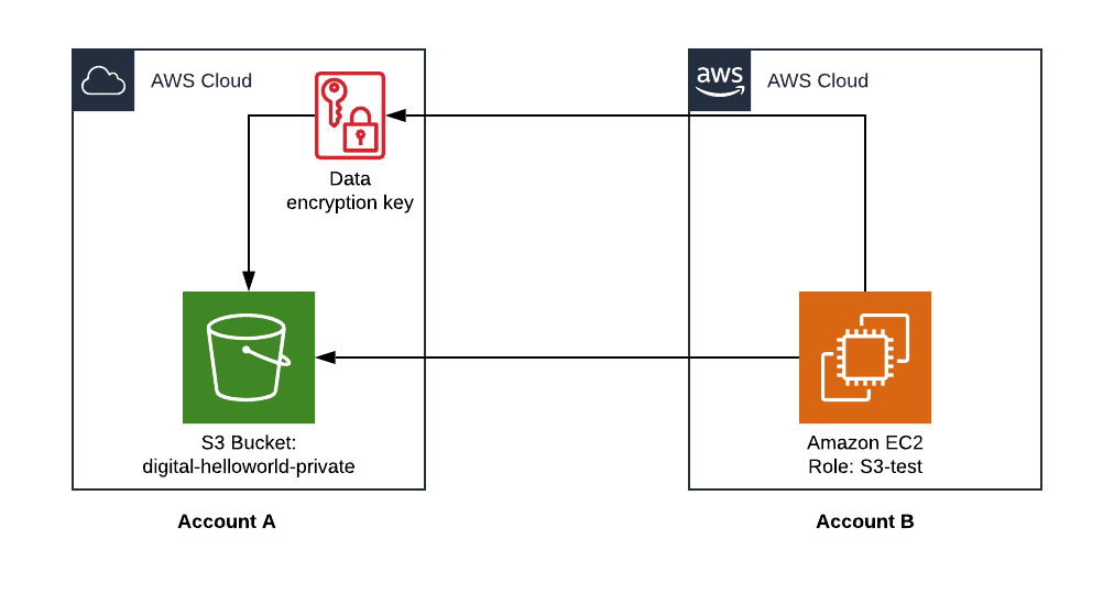 S3 Bucket: Cross Account Resource Sharing with Encryption | by Anupam  Mahapatra | Medium