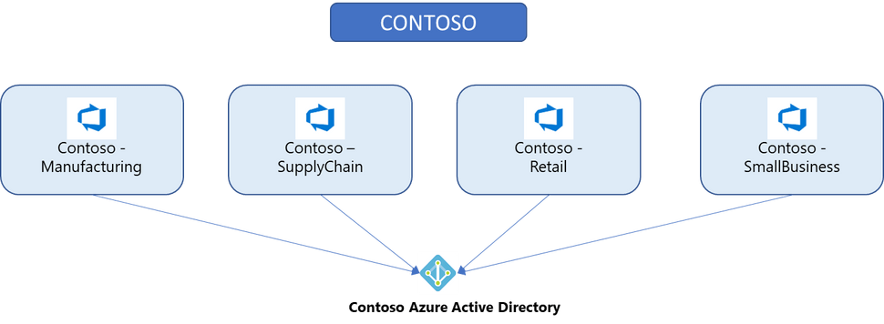 Guidance to set up and use Azure DevOps(ADO) Services | by SogetiLabs |  Medium