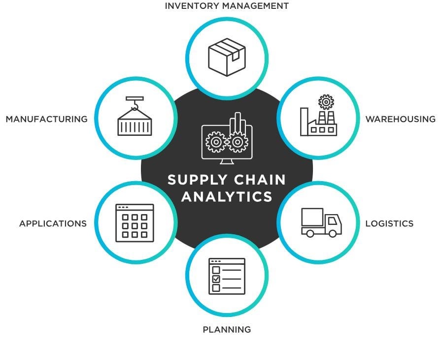 Supply Chain Analytics Market Size to Worth Around USD 41.36 billion by  2032 | by anna sargar | Medium