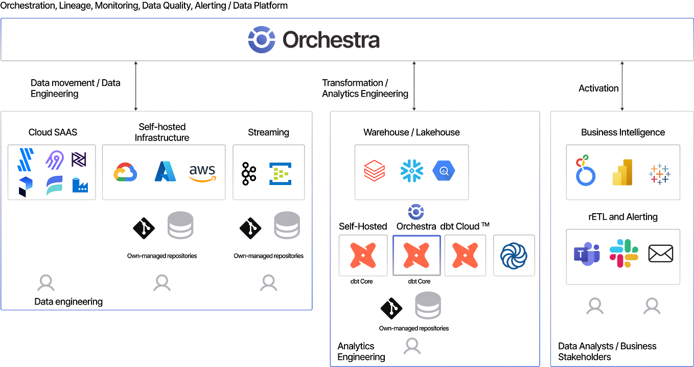 Build your own CI/CD Pipeline for Snowflake, Airflow, DBT, Python