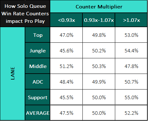 LoL: The impact of Counters in Pro Play, by Jack J
