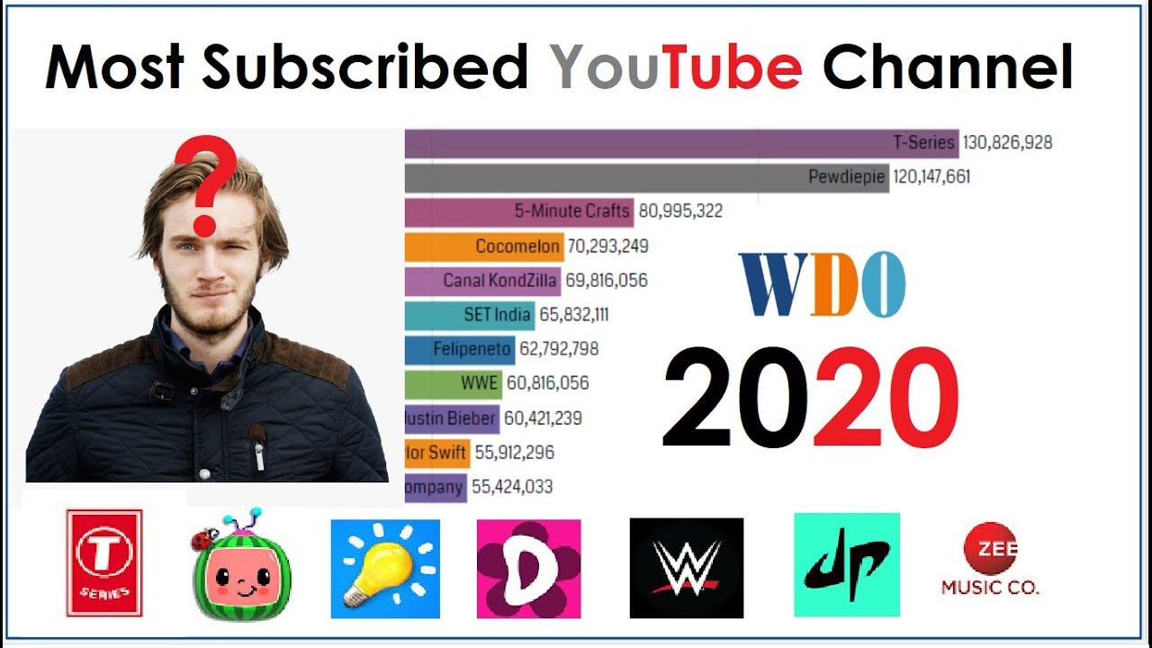 The most-subscribed-to  channels, by Christina Jeni