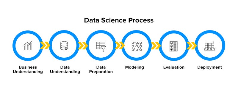 Data science process. What is Data science? | by Zuhailinasir | Medium