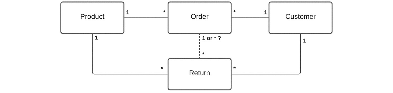 The Power of Star and Snowflake Schemas in Data Modeling | by Merve ...